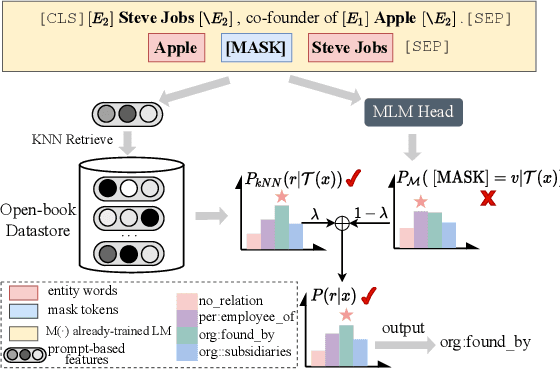 Figure 1 for Relation Extraction as Open-book Examination: Retrieval-enhanced Prompt Tuning
