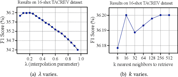 Figure 3 for Relation Extraction as Open-book Examination: Retrieval-enhanced Prompt Tuning