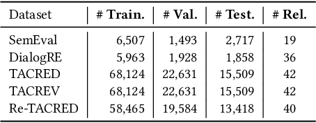 Figure 4 for Relation Extraction as Open-book Examination: Retrieval-enhanced Prompt Tuning