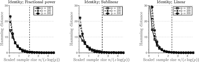 Figure 1 for Optimal Feature Selection in High-Dimensional Discriminant Analysis