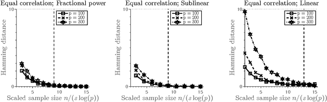 Figure 3 for Optimal Feature Selection in High-Dimensional Discriminant Analysis