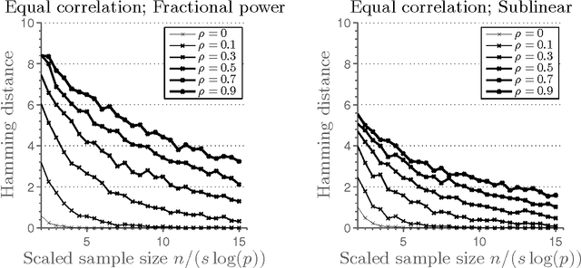 Figure 4 for Optimal Feature Selection in High-Dimensional Discriminant Analysis