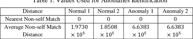 Figure 2 for A Modified Dynamic Time Warping (MDTW) Approach and Innovative Average Non-Self Match Distance (ANSD) Method for Anomaly Detection in ECG Recordings