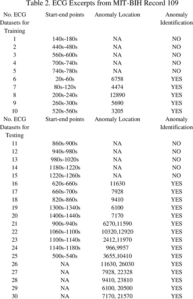 Figure 4 for A Modified Dynamic Time Warping (MDTW) Approach and Innovative Average Non-Self Match Distance (ANSD) Method for Anomaly Detection in ECG Recordings