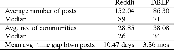 Figure 2 for All Who Wander: On the Prevalence and Characteristics of Multi-community Engagement