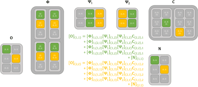 Figure 1 for Multidimensional orthogonal matching pursuit: theory and application to high accuracy joint localization and communication at mmWave