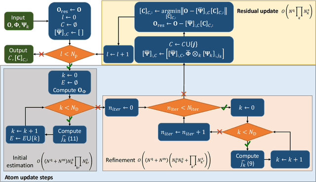 Figure 3 for Multidimensional orthogonal matching pursuit: theory and application to high accuracy joint localization and communication at mmWave