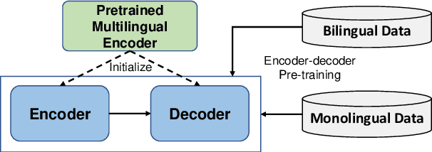 Figure 1 for DeltaLM: Encoder-Decoder Pre-training for Language Generation and Translation by Augmenting Pretrained Multilingual Encoders