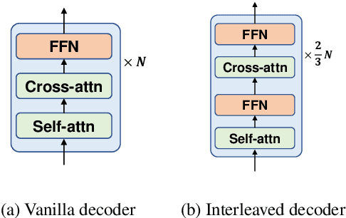 Figure 3 for DeltaLM: Encoder-Decoder Pre-training for Language Generation and Translation by Augmenting Pretrained Multilingual Encoders