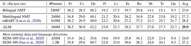 Figure 4 for DeltaLM: Encoder-Decoder Pre-training for Language Generation and Translation by Augmenting Pretrained Multilingual Encoders