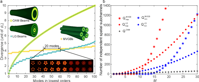 Figure 2 for Divergence-degenerated spatial multiplexing towards ultrahigh capacity, low bit-error-rate optical communications