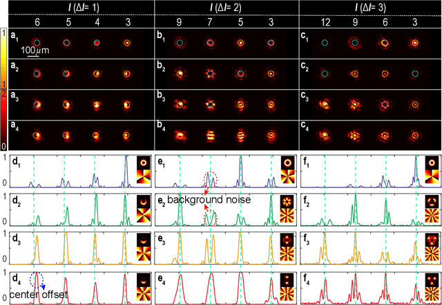 Figure 4 for Divergence-degenerated spatial multiplexing towards ultrahigh capacity, low bit-error-rate optical communications