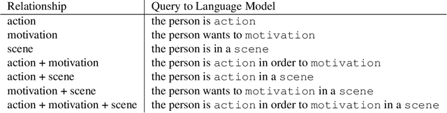 Figure 2 for Predicting Motivations of Actions by Leveraging Text