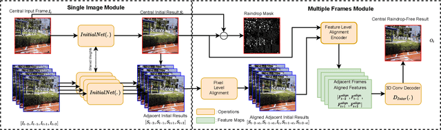 Figure 2 for Feature-Aligned Video Raindrop Removal with Temporal Constraints