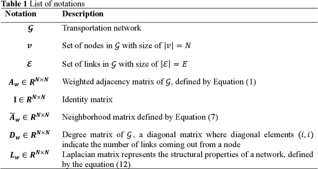 Figure 2 for Data-Driven Traffic Assignment: A Novel Approach for Learning Traffic Flow Patterns Using a Graph Convolutional Neural Network