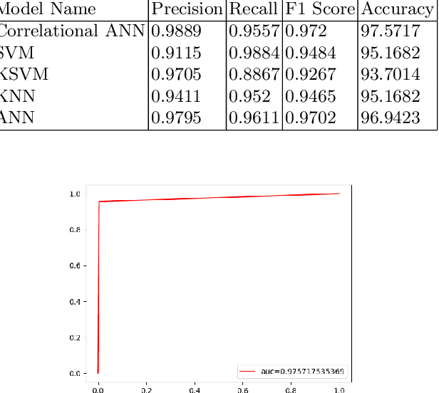 Figure 2 for Correlated Feature Selection for Tweet Spam Classification using Artificial Neural Networks