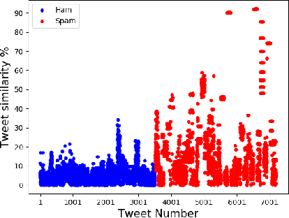 Figure 1 for Correlated Feature Selection for Tweet Spam Classification using Artificial Neural Networks