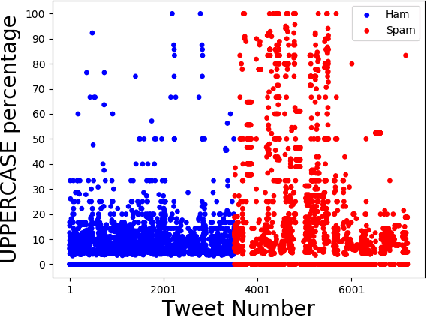 Figure 3 for Correlated Feature Selection for Tweet Spam Classification using Artificial Neural Networks
