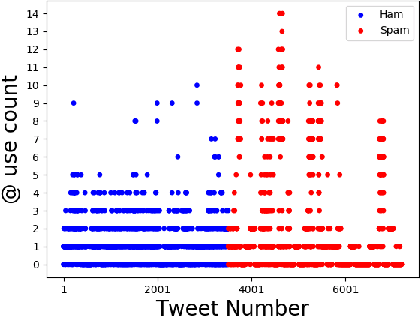 Figure 4 for Correlated Feature Selection for Tweet Spam Classification using Artificial Neural Networks