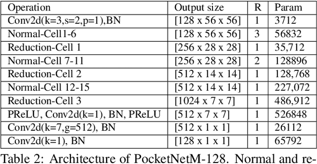 Figure 2 for PocketNet: Extreme Lightweight Face Recognition Network using Neural Architecture Search and Multi-Step Knowledge Distillation