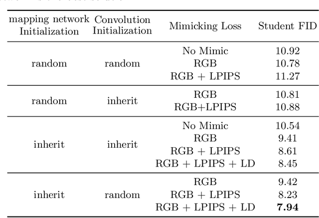 Figure 2 for Mind the Gap in Distilling StyleGANs