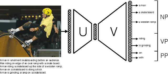 Figure 1 for Simple Image Description Generator via a Linear Phrase-Based Approach