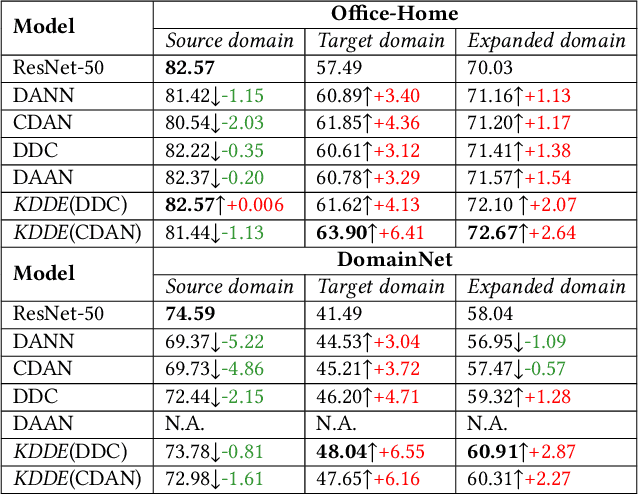 Figure 4 for Unsupervised Domain Expansion for Visual Categorization