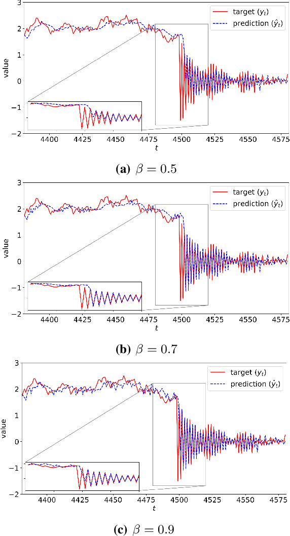 Figure 4 for Markovian RNN: An Adaptive Time Series Prediction Network with HMM-based Switching for Nonstationary Environments