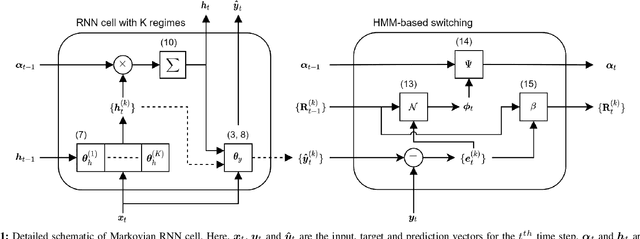 Figure 1 for Markovian RNN: An Adaptive Time Series Prediction Network with HMM-based Switching for Nonstationary Environments