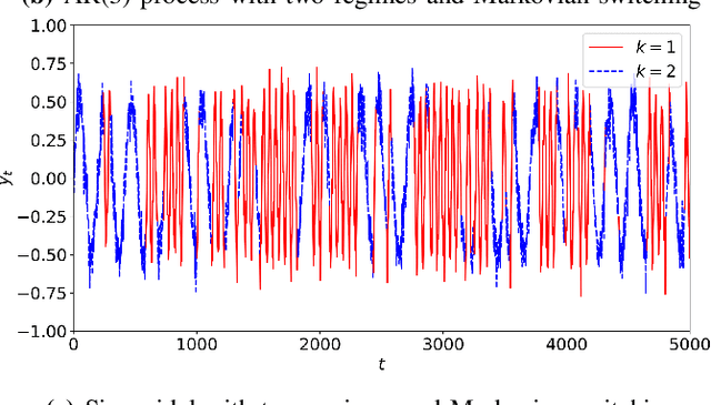 Figure 2 for Markovian RNN: An Adaptive Time Series Prediction Network with HMM-based Switching for Nonstationary Environments