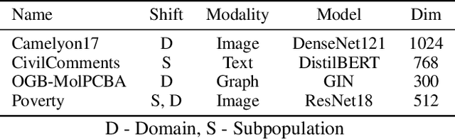 Figure 2 for Discovering Distribution Shifts using Latent Space Representations