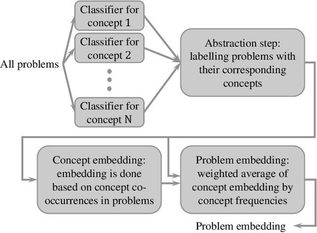 Figure 1 for Prob2Vec: Mathematical Semantic Embedding for Problem Retrieval in Adaptive Tutoring