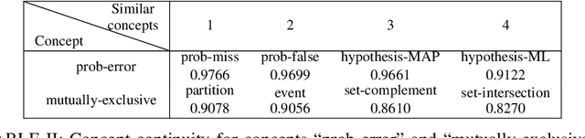 Figure 4 for Prob2Vec: Mathematical Semantic Embedding for Problem Retrieval in Adaptive Tutoring