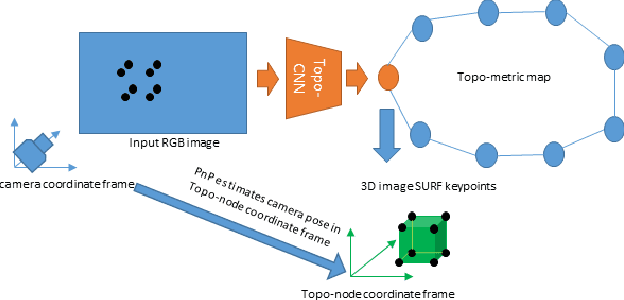 Figure 1 for Deep-Geometric 6 DoF Localization from a Single Image in Topo-metric Maps