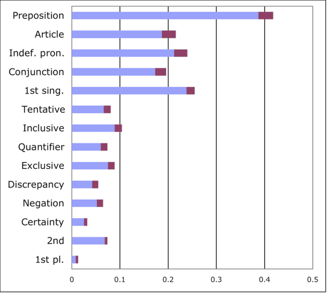 Figure 2 for Mark My Words! Linguistic Style Accommodation in Social Media