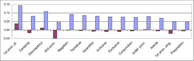 Figure 4 for Mark My Words! Linguistic Style Accommodation in Social Media