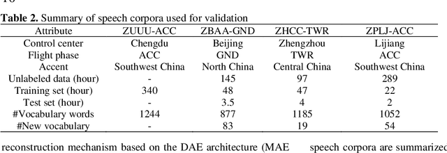 Figure 4 for Improving speech recognition models with small samples for air traffic control systems