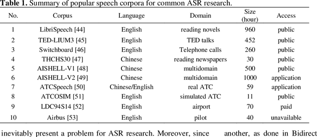 Figure 1 for Improving speech recognition models with small samples for air traffic control systems