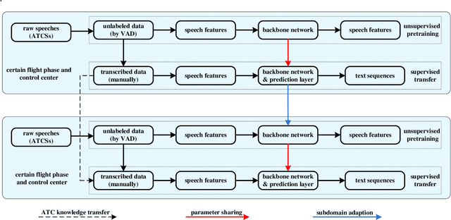 Figure 2 for Improving speech recognition models with small samples for air traffic control systems