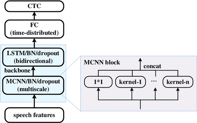 Figure 3 for Improving speech recognition models with small samples for air traffic control systems