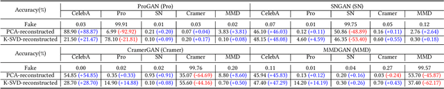 Figure 2 for FakePolisher: Making DeepFakes More Detection-Evasive by Shallow Reconstruction