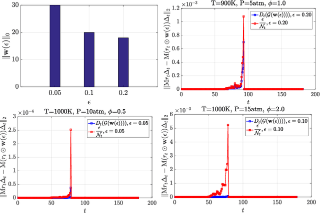 Figure 1 for A Data-Driven Sparse-Learning Approach to Model Reduction in Chemical Reaction Networks