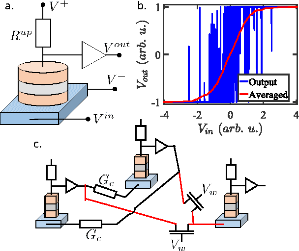 Figure 4 for Reservoir Computing using Stochastic p-Bits