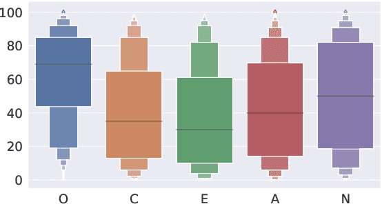 Figure 2 for PANDORA Talks: Personality and Demographics on Reddit