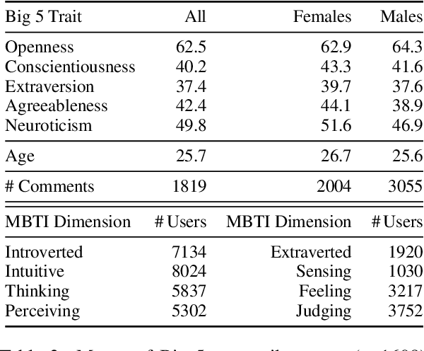 Figure 3 for PANDORA Talks: Personality and Demographics on Reddit