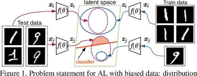 Figure 1 for Deep Active Learning for Biased Datasets via Fisher Kernel Self-Supervision