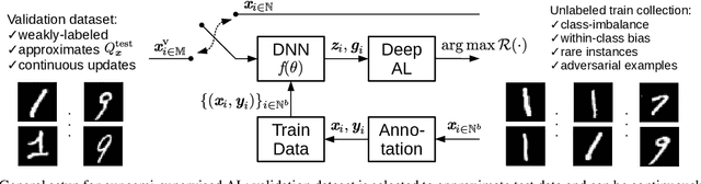 Figure 3 for Deep Active Learning for Biased Datasets via Fisher Kernel Self-Supervision