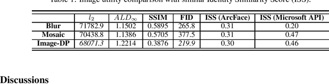 Figure 2 for DP-Image: Differential Privacy for Image Data in Feature Space