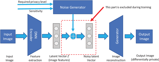 Figure 3 for DP-Image: Differential Privacy for Image Data in Feature Space