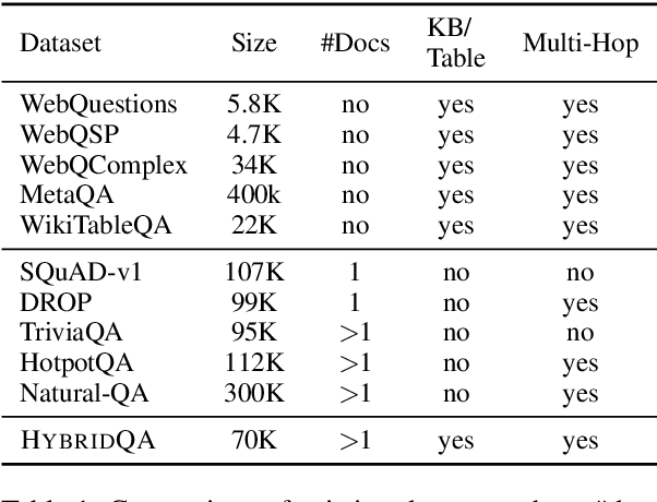 Figure 1 for HybridQA: A Dataset of Multi-Hop Question Answering over Tabular and Textual Data
